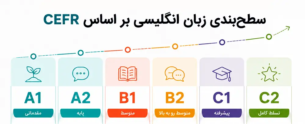 سطوح زبان انگلیسی